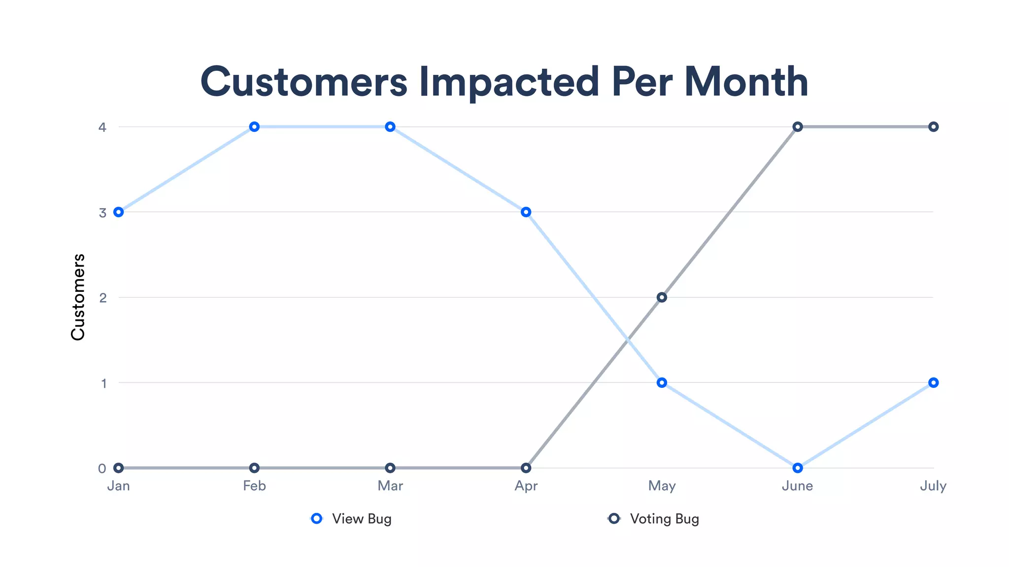 Customers Impacted Per MonthCustomers
0
1
2
3
4
Jan Feb Mar Apr May June July
View Bug Voting Bug
 