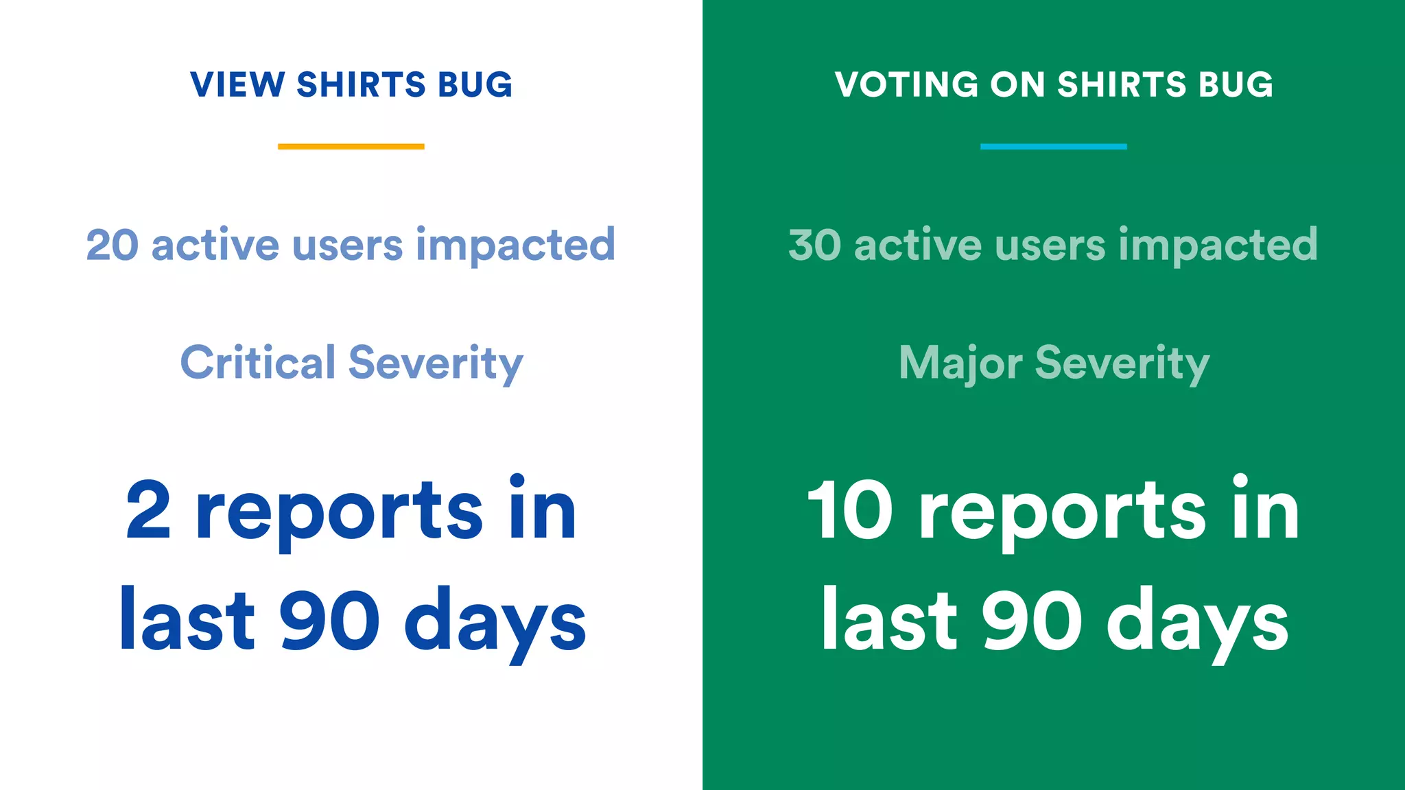 30 active users impacted
Major Severity
20 active users impacted
Critical Severity
VIEW SHIRTS BUG VOTING ON SHIRTS BUG
2 reports in
last 90 days
10 reports in
last 90 days
 