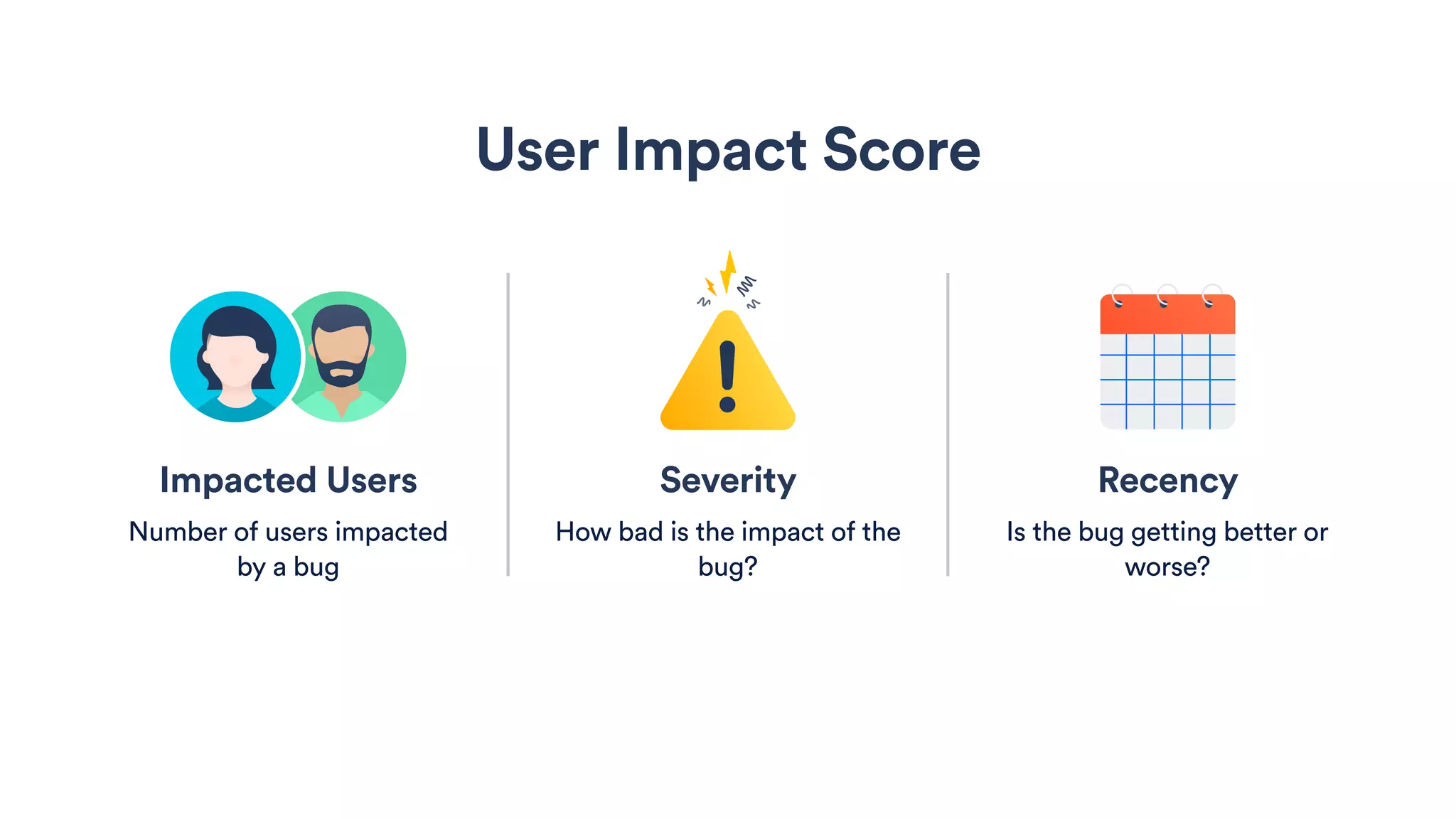 Severity
How bad is the impact of the
bug?
User Impact Score
Recency
Is the bug getting better or
worse?
Impacted Users
Number of users impacted
by a bug
 
