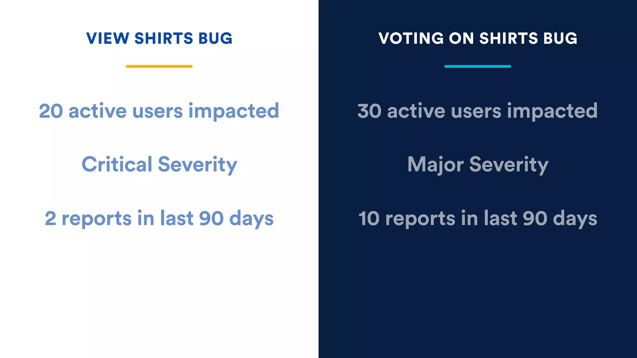 30 active users impacted
Major Severity
10 reports in last 90 days
20 active users impacted
Critical Severity
2 reports in last 90 days
VIEW SHIRTS BUG VOTING ON SHIRTS BUG
 