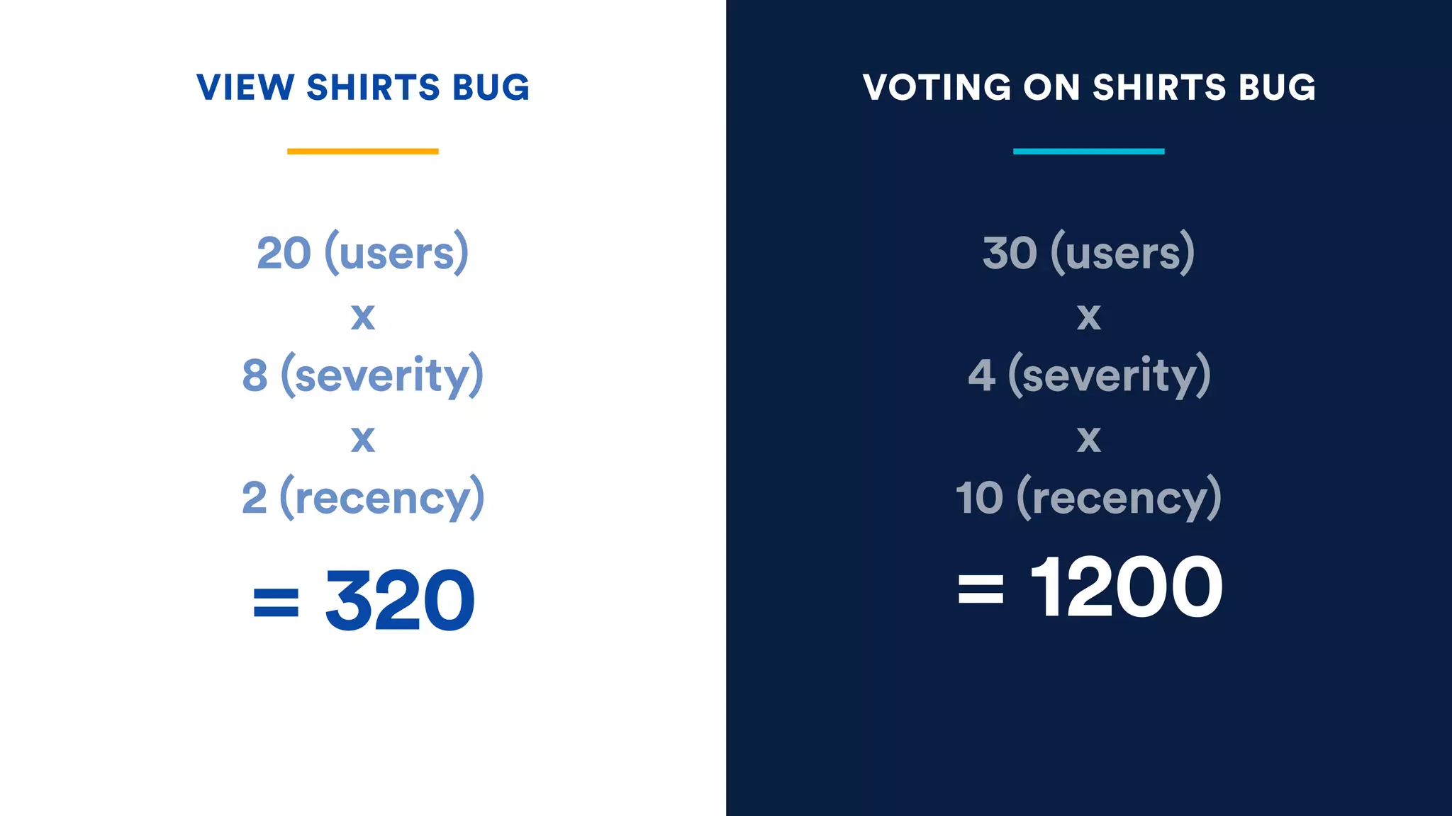 30 (users)
x
4 (severity)
x
10 (recency)
20 (users)
x
8 (severity)
x
2 (recency)
VIEW SHIRTS BUG VOTING ON SHIRTS BUG
= 320 = 1200
 