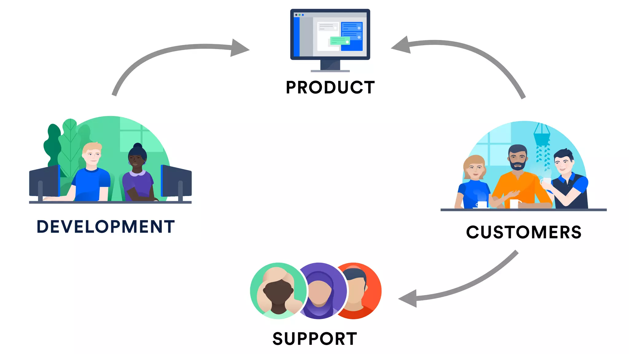 CUSTOMERS
SUPPORT
PRODUCT
DEVELOPMENT
 