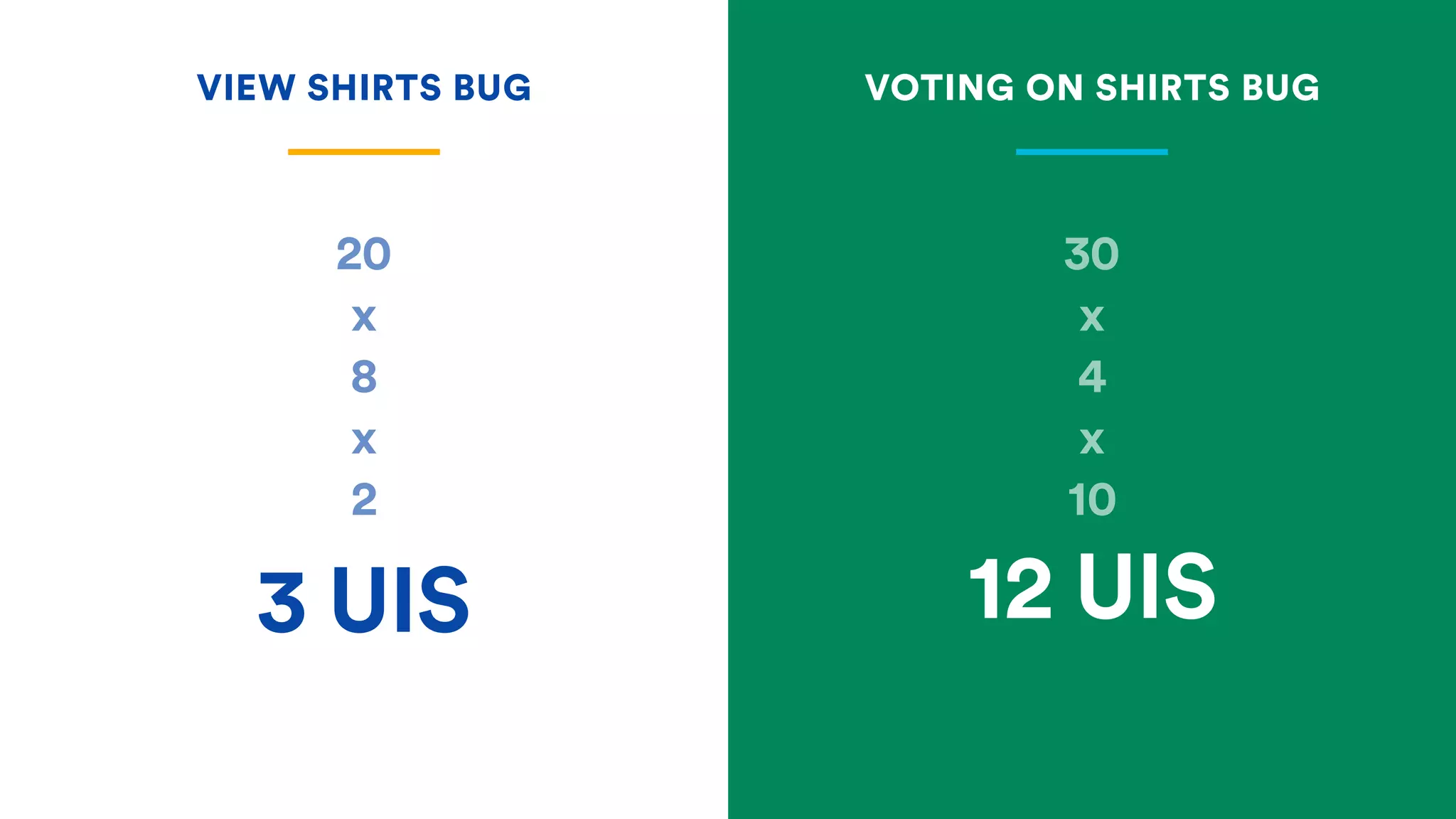 30
x
4
x
10
20
x
8
x
2
VIEW SHIRTS BUG VOTING ON SHIRTS BUG
3 UIS 12 UIS
 