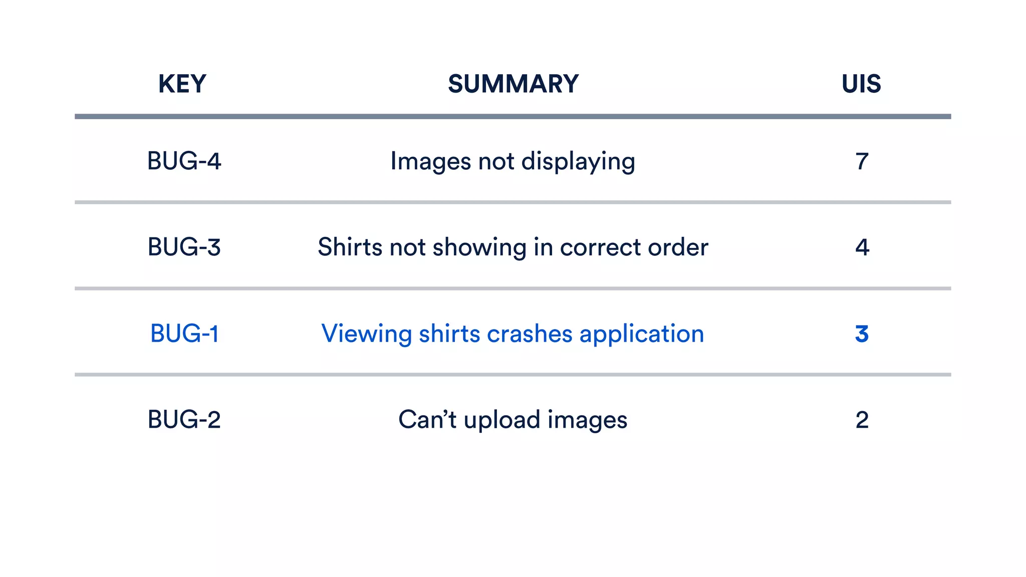 KEY SUMMARY UIS
BUG-4 Images not displaying 7
BUG-3
BUG-1
Shirts not showing in correct order 4
Viewing shirts crashes application 3
BUG-2 Can’t upload images 2
 