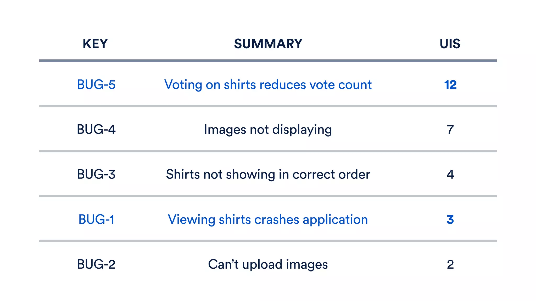 KEY SUMMARY UIS
BUG-4 Images not displaying 7
BUG-3
BUG-1
Shirts not showing in correct order 4
Viewing shirts crashes application 3
BUG-2 Can’t upload images 2
BUG-5 Voting on shirts reduces vote count 12
 