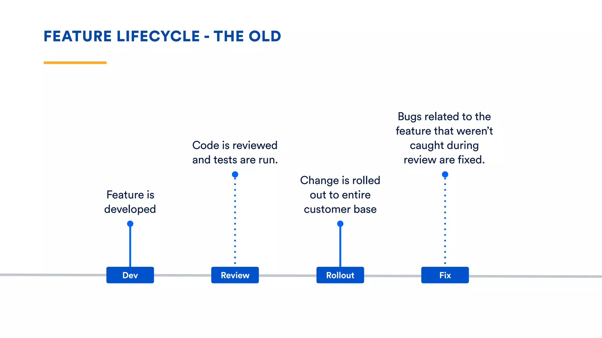 FEATURE LIFECYCLE - THE OLD
Feature is
developed
Code is reviewed
and tests are run.
Change is rolled
out to entire
customer base
Bugs related to the
feature that weren’t
caught during
review are fixed.
Dev Review Rollout Fix
 