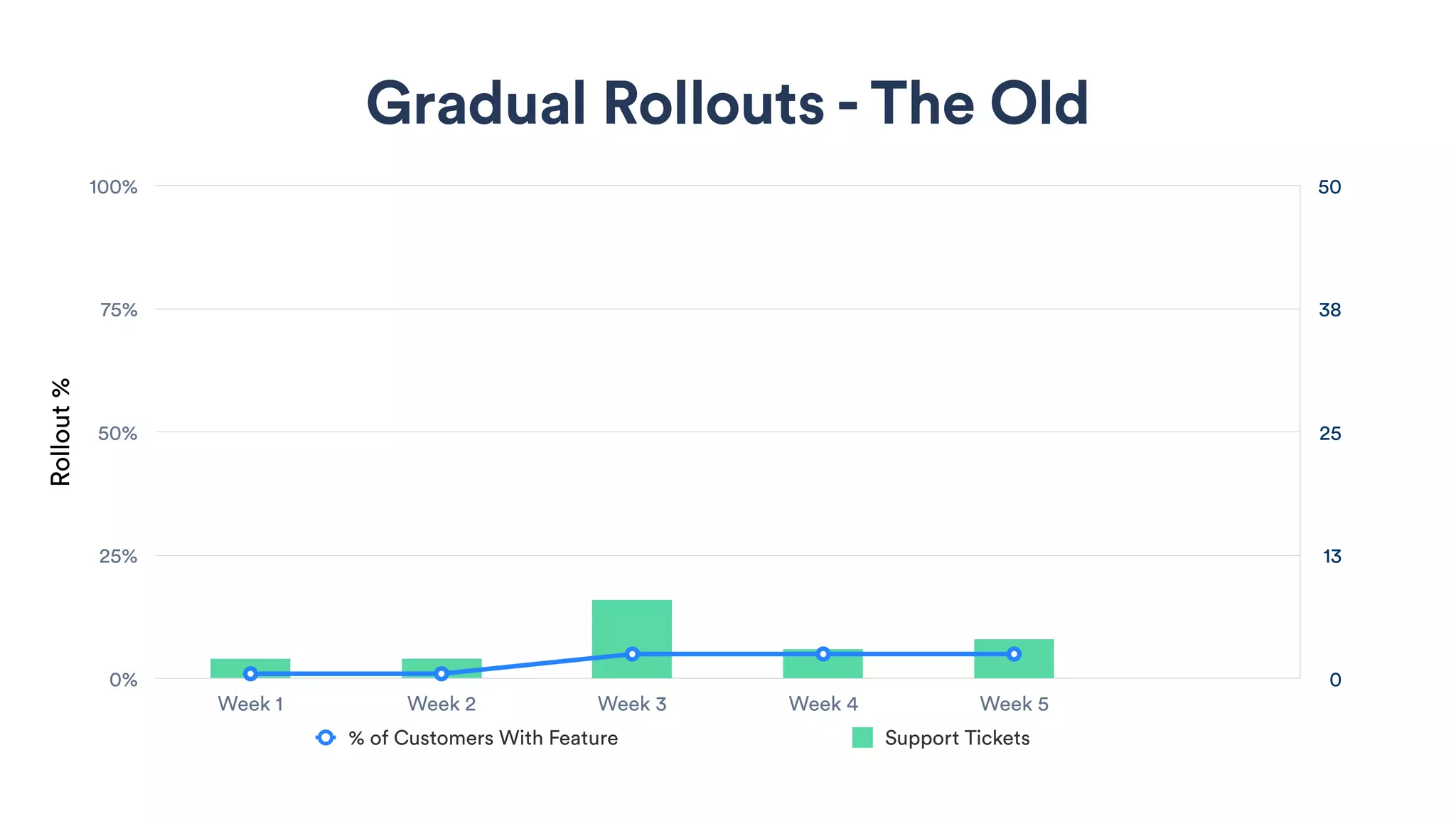 Gradual Rollouts - The Old
0
13
25
38
50
Rollout%
0%
25%
50%
75%
100%
Week 1 Week 2 Week 3 Week 4 Week 5
% of Customers With Feature Support Tickets
 
