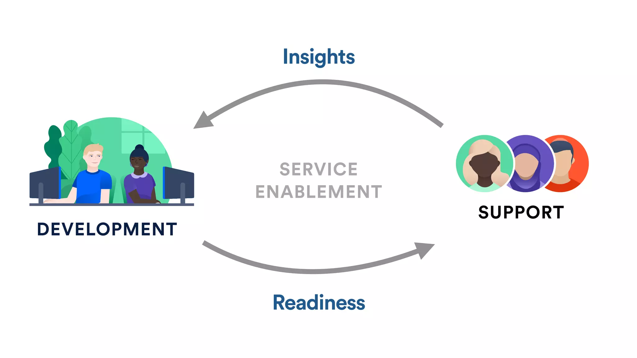 Insights
Readiness
SERVICE
ENABLEMENT
SUPPORT
DEVELOPMENT
 