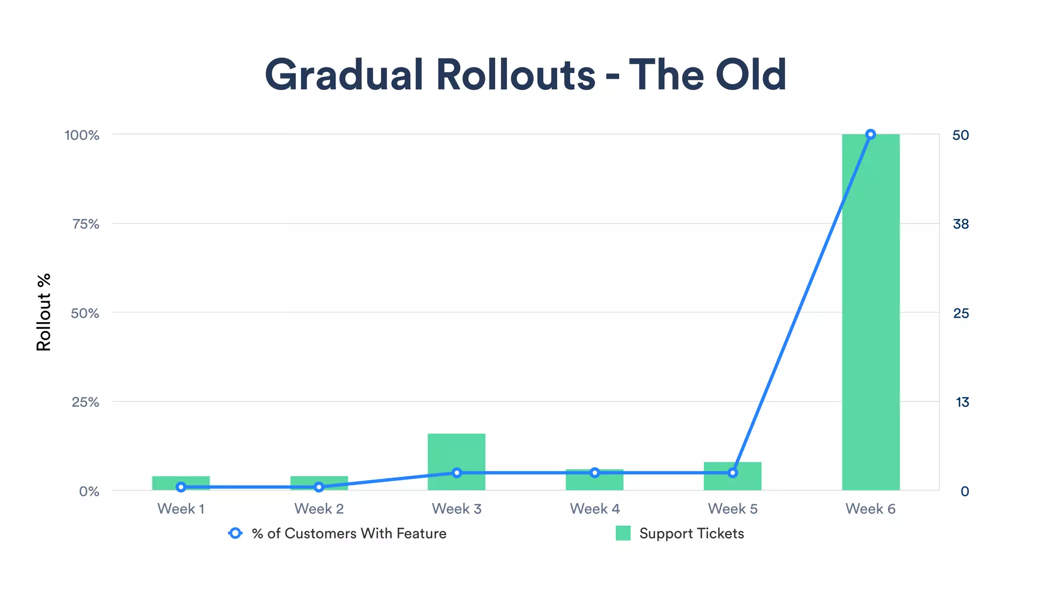 Gradual Rollouts - The Old
0
13
25
38
50
Rollout%
0%
25%
50%
75%
100%
Week 1 Week 2 Week 3 Week 4 Week 5 Week 6
% of Customers With Feature Support Tickets
 