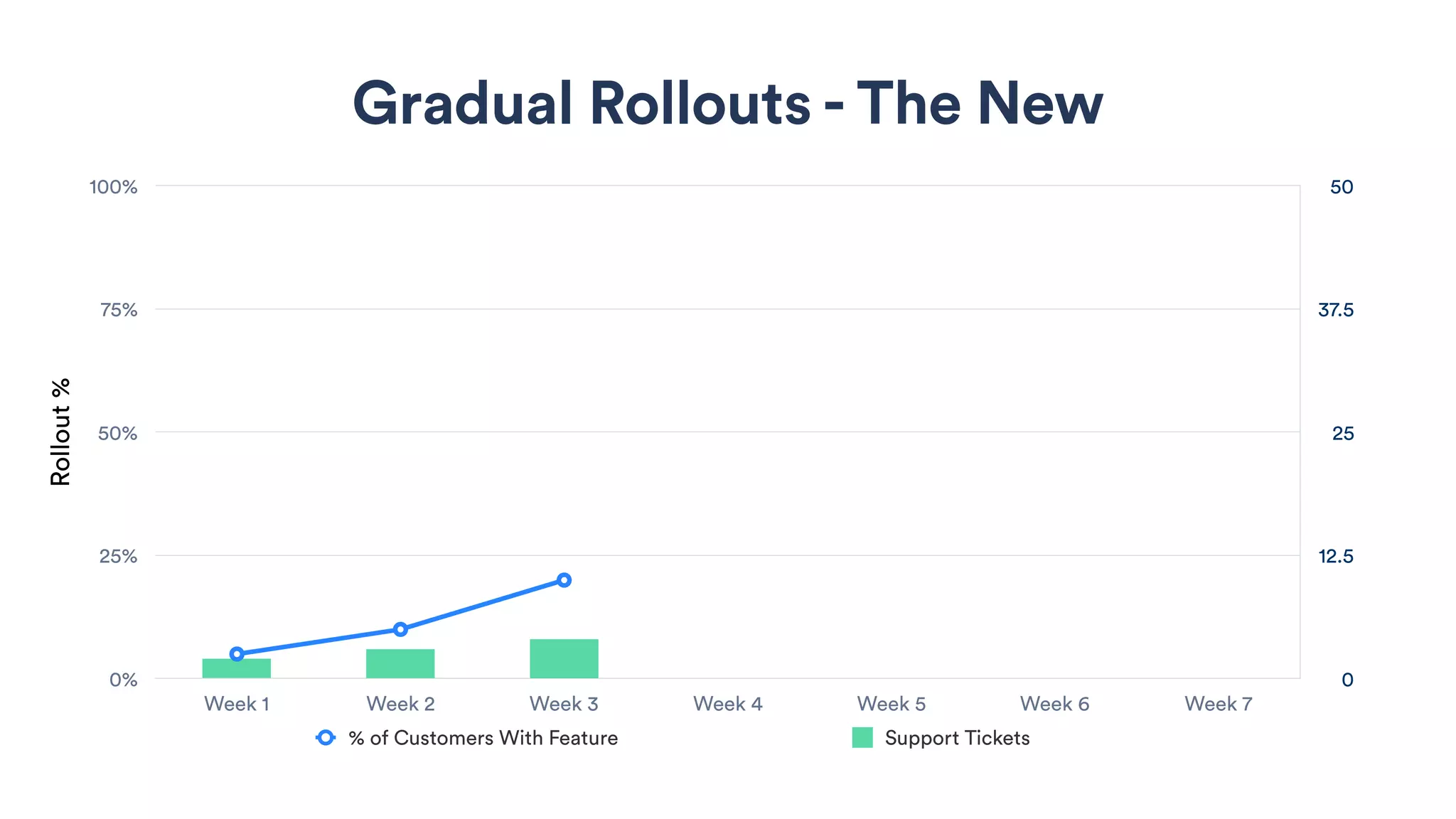Gradual Rollouts - The New
0
12.5
25
37.5
50
Rollout%
0%
25%
50%
75%
100%
Week 1 Week 2 Week 3 Week 4 Week 5 Week 6 Week 7
% of Customers With Feature Support Tickets
 