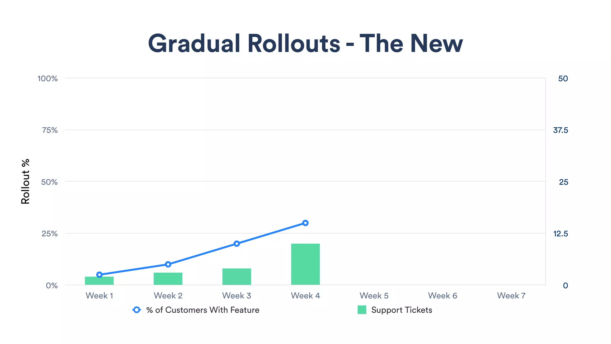 Gradual Rollouts - The New
0
12.5
25
37.5
50
Rollout%
0%
25%
50%
75%
100%
Week 1 Week 2 Week 3 Week 4 Week 5 Week 6 Week 7
% of Customers With Feature Support Tickets
 