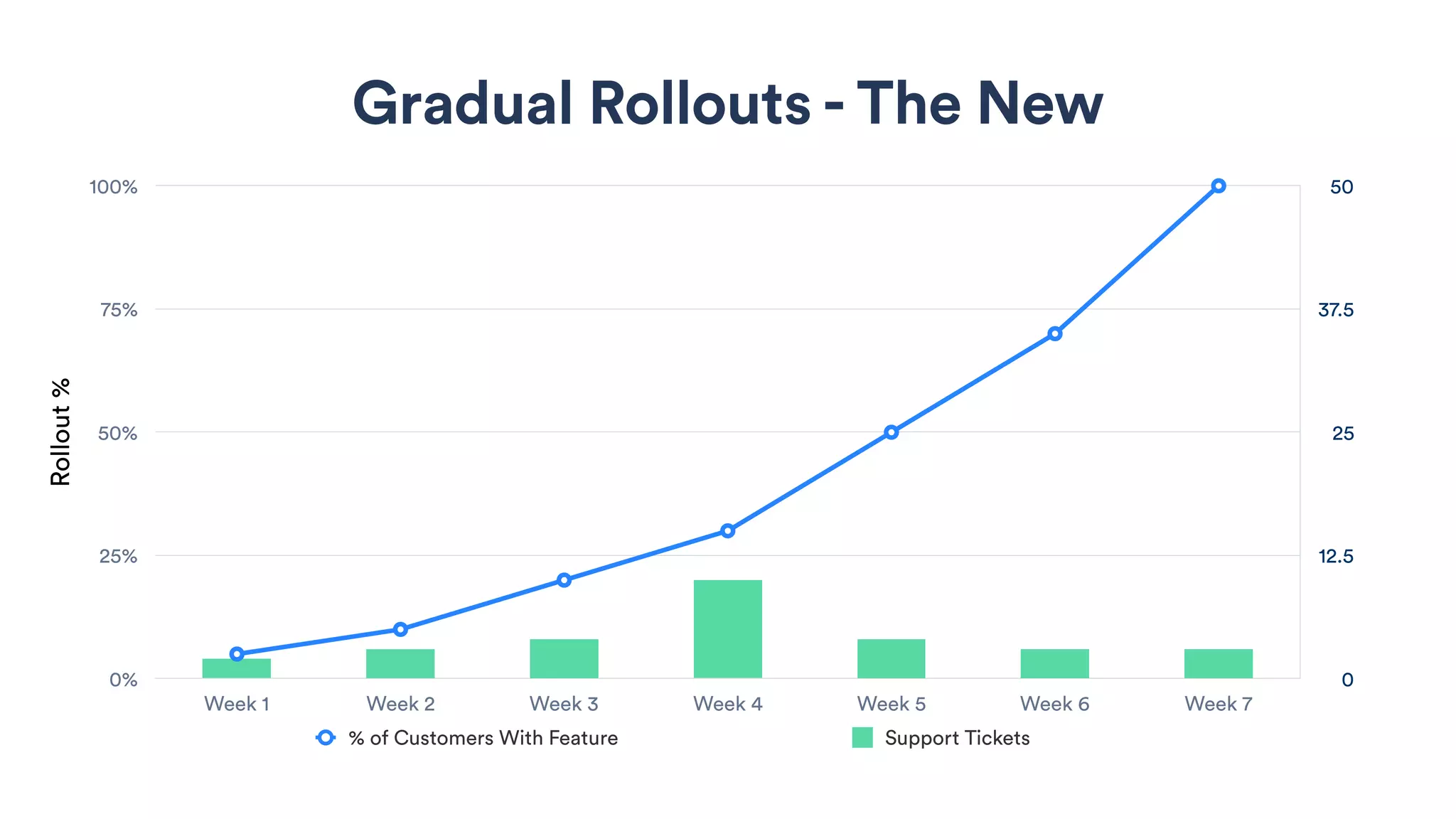 Gradual Rollouts - The New
0
12.5
25
37.5
50
Rollout%
0%
25%
50%
75%
100%
Week 1 Week 2 Week 3 Week 4 Week 5 Week 6 Week 7
% of Customers With Feature Support Tickets
 