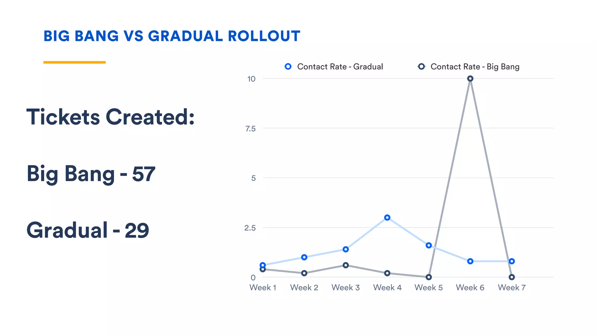 BIG BANG VS GRADUAL ROLLOUT
0
2.5
5
7.5
10
Week 1 Week 2 Week 3 Week 4 Week 5 Week 6 Week 7
Contact Rate - Gradual Contact Rate - Big Bang
Tickets Created:
Big Bang - 57
Gradual - 29
 