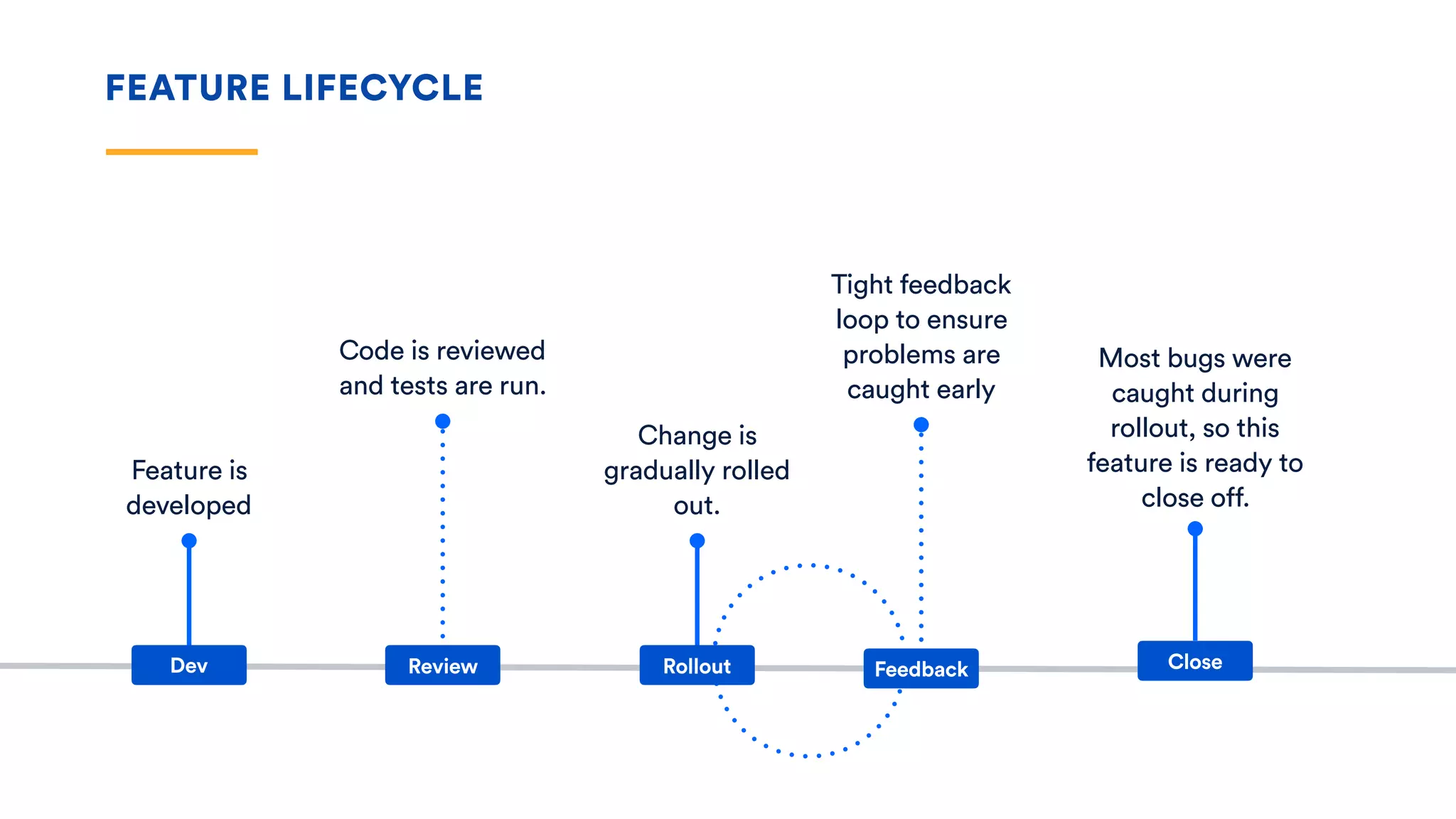 FEATURE LIFECYCLE
Feature is
developed
Code is reviewed
and tests are run.
Change is
gradually rolled
out.
Most bugs were
caught during
rollout, so this
feature is ready to
close off.
Dev Review Rollout Close
Tight feedback
loop to ensure
problems are
caught early
Feedback
 