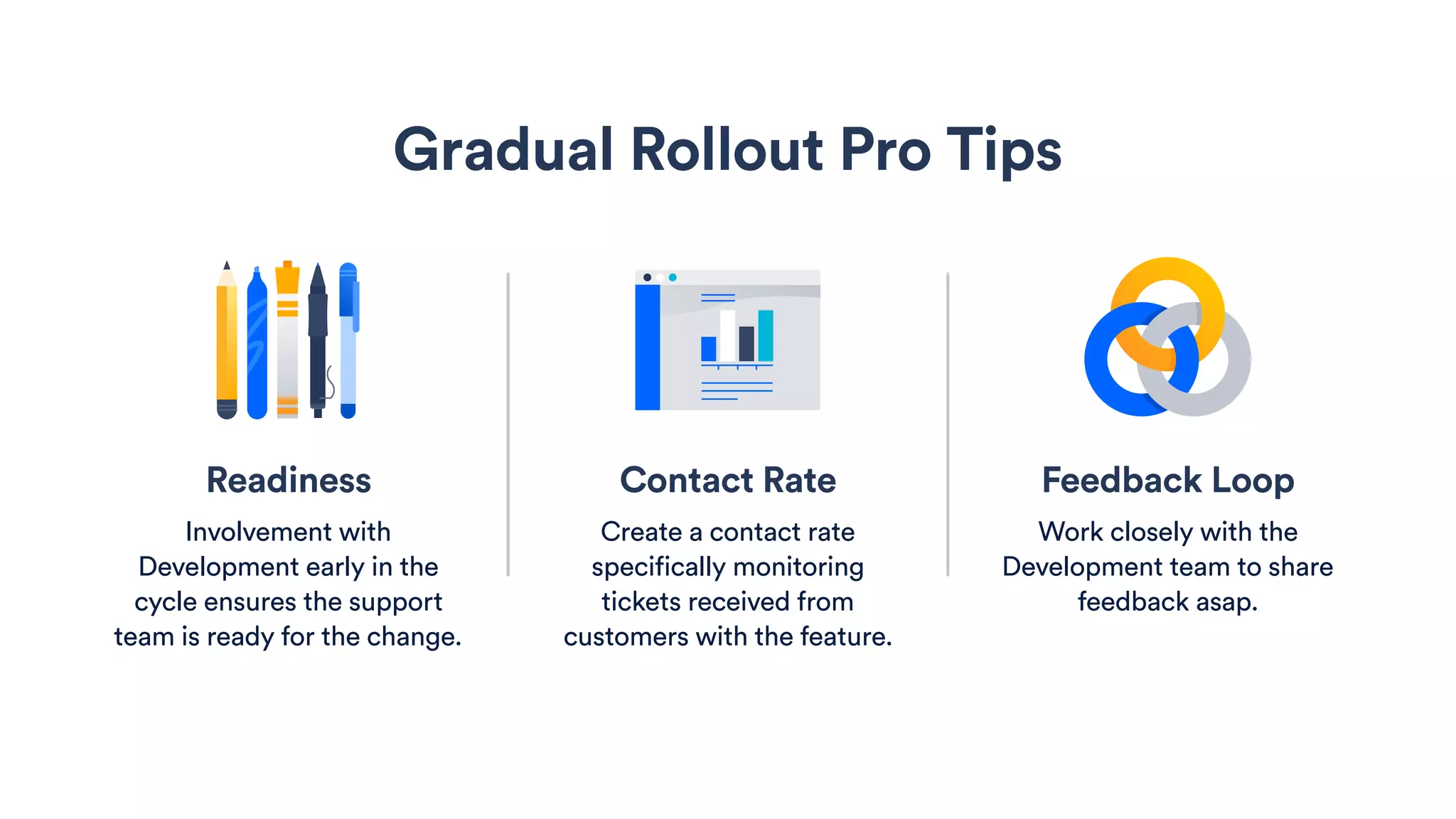 Contact Rate
Create a contact rate
specifically monitoring
tickets received from
customers with the feature.
Gradual Rollout Pro Tips
Feedback Loop
Work closely with the
Development team to share
feedback asap.
Readiness
Involvement with
Development early in the
cycle ensures the support
team is ready for the change.
 