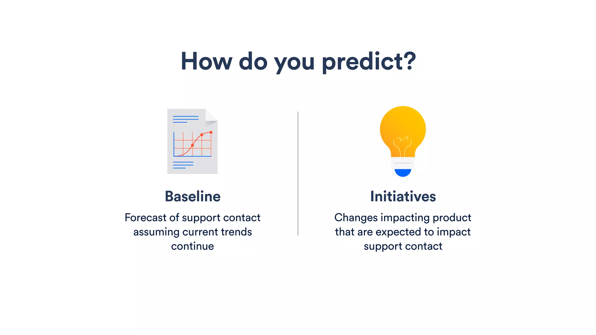Baseline
Forecast of support contact
assuming current trends
continue
Initiatives
Changes impacting product
that are expected to impact
support contact
How do you predict?
 