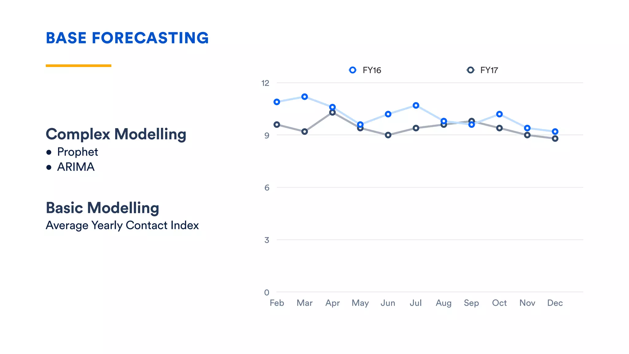 Complex Modelling
• Prophet
• ARIMA
BASE FORECASTING
Basic Modelling
Average Yearly Contact Index
0
3
6
9
12
Feb Mar Apr May Jun Jul Aug Sep Oct Nov Dec
FY16 FY17
 