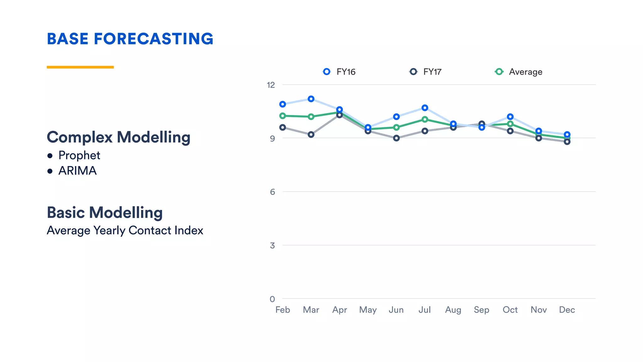 BASE FORECASTING
0
3
6
9
12
Feb Mar Apr May Jun Jul Aug Sep Oct Nov Dec
FY16 FY17 Average
Complex Modelling
• Prophet
• ARIMA
Basic Modelling
Average Yearly Contact Index
 