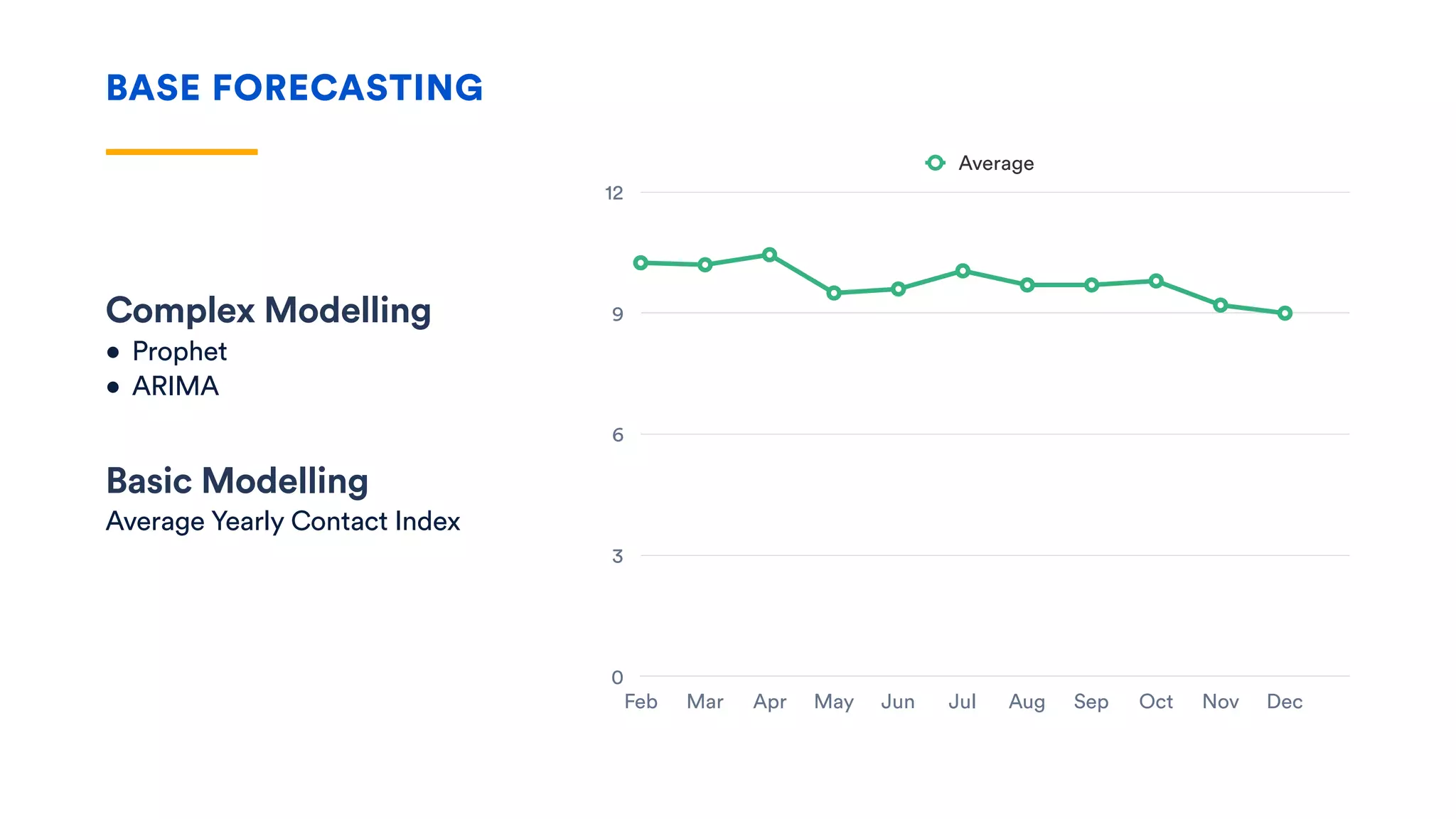 BASE FORECASTING
0
3
6
9
12
Feb Mar Apr May Jun Jul Aug Sep Oct Nov Dec
Average
Complex Modelling
• Prophet
• ARIMA
Basic Modelling
Average Yearly Contact Index
 