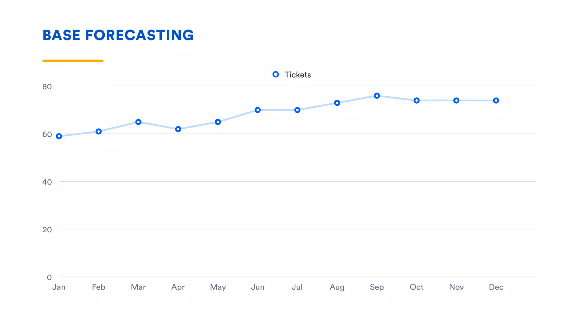 BASE FORECASTING
0
20
40
60
80
Jan Feb Mar Apr May Jun Jul Aug Sep Oct Nov Dec
Tickets
 
