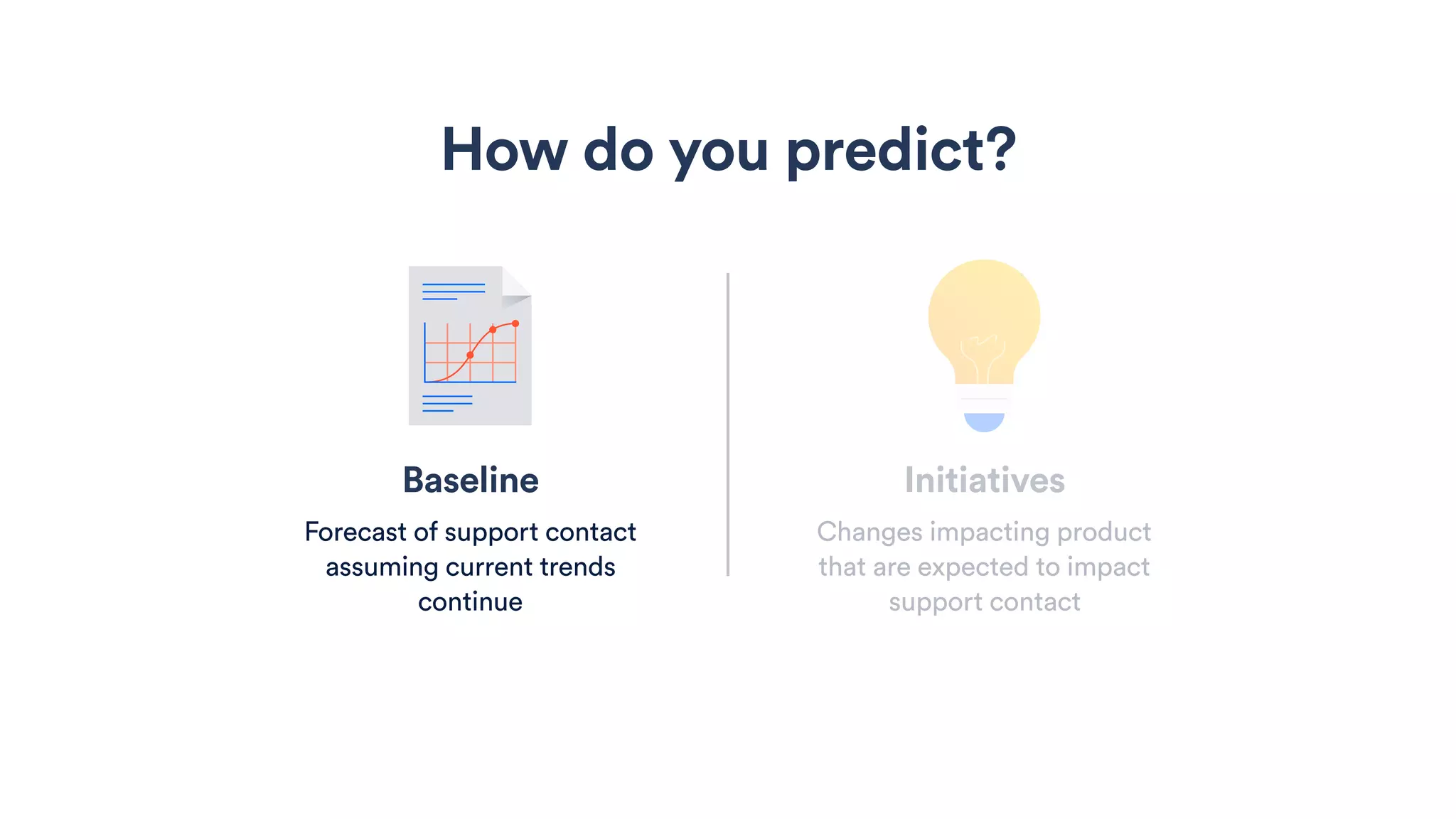 Baseline
Forecast of support contact
assuming current trends
continue
Initiatives
Changes impacting product
that are expected to impact
support contact
How do you predict?
 