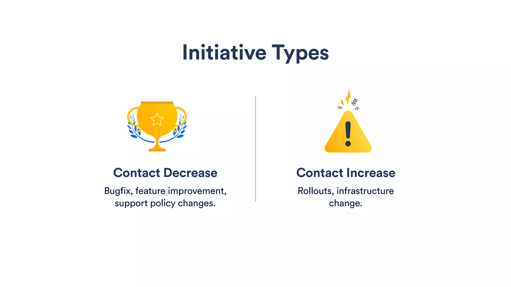 Contact Decrease
Bugfix, feature improvement,
support policy changes.
Contact Increase
Rollouts, infrastructure
change.
Initiative Types
 