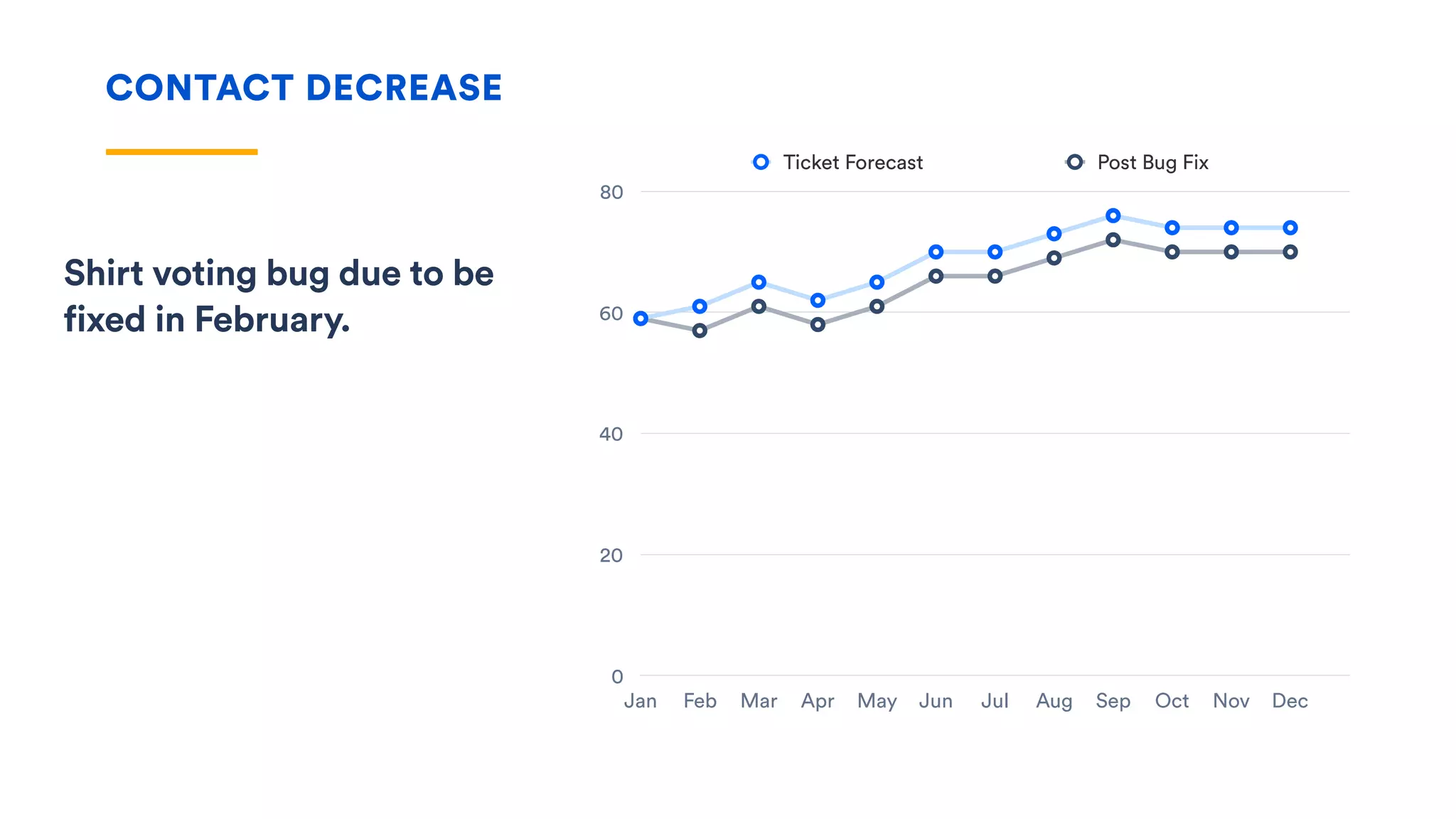 CONTACT DECREASE
0
20
40
60
80
Jan Feb Mar Apr May Jun Jul Aug Sep Oct Nov Dec
Ticket Forecast Post Bug Fix
Shirt voting bug due to be
fixed in February.
 