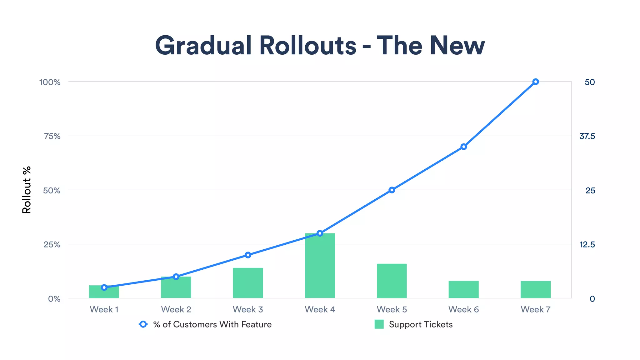 Gradual Rollouts - The New
0
12.5
25
37.5
50
Rollout%
0%
25%
50%
75%
100%
Week 1 Week 2 Week 3 Week 4 Week 5 Week 6 Week 7
% of Customers With Feature Support Tickets
 
