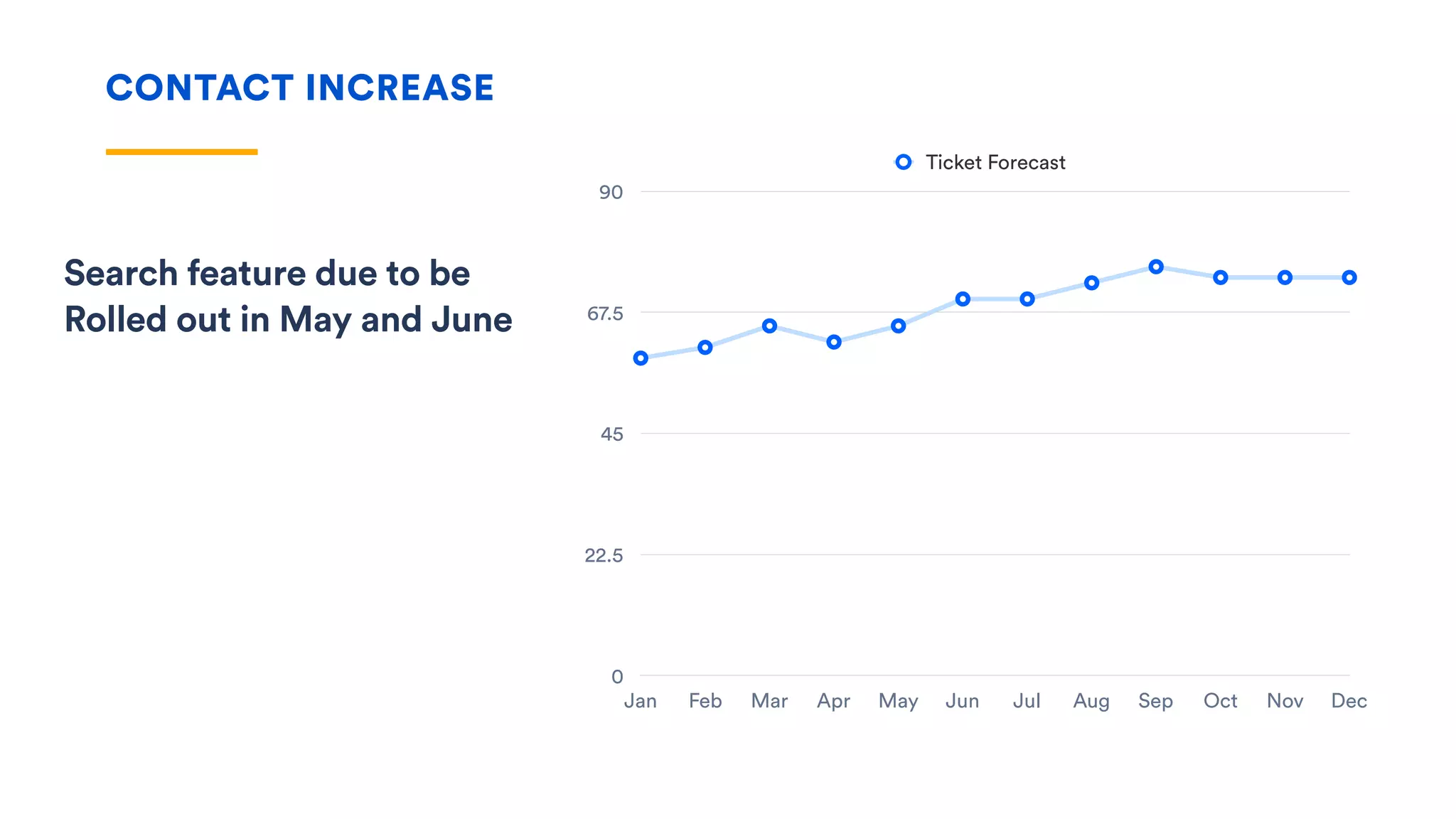 CONTACT INCREASE
0
22.5
45
67.5
90
Jan Feb Mar Apr May Jun Jul Aug Sep Oct Nov Dec
Ticket Forecast
Search feature due to be
Rolled out in May and June
 
