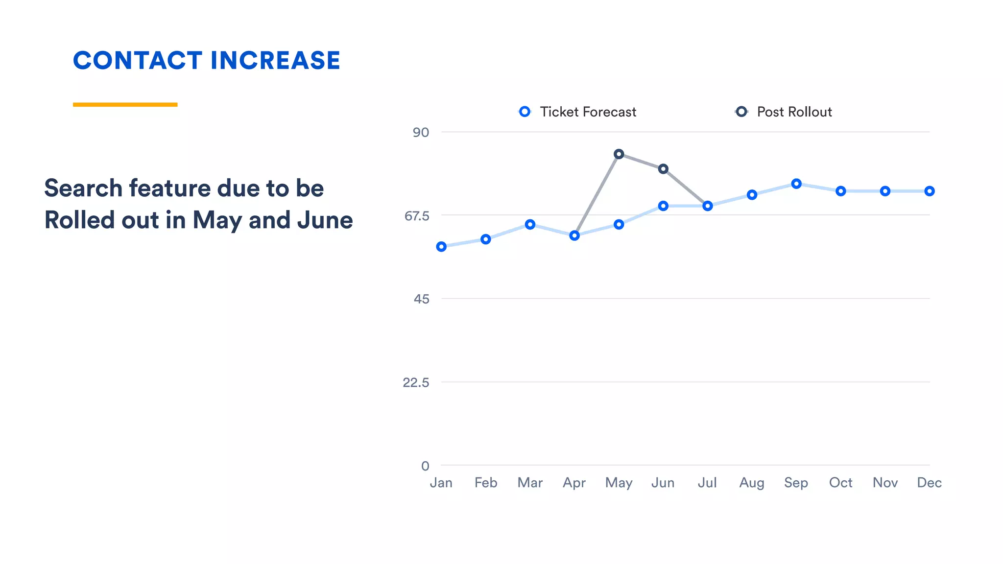 CONTACT INCREASE
0
22.5
45
67.5
90
Jan Feb Mar Apr May Jun Jul Aug Sep Oct Nov Dec
Ticket Forecast Post Rollout
Search feature due to be
Rolled out in May and June
 