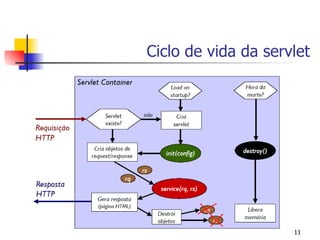 Ciclo de vida da servlet




                     11
 