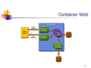 Container Web




           2
 