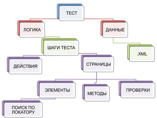 ТЕСТ


    ЛОГИКА                      ДАННЫЕ



             ШАГИ ТЕСТА
                                            .XML

ДЕЙСТВИЯ                  СТРАНИЦЫ




             ЭЛЕМЕНТЫ                    ПРОВЕРКИ
                          МЕТОДЫ


ПОИСК ПО
ЛОКАТОРУ
 