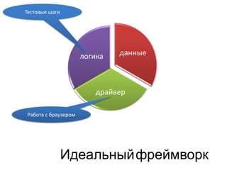 Тестовые шаги




                     логика   данные



                         драйвер

Работа с браузером




                Идеальныйфреймворк
 