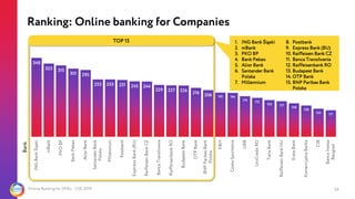 Online Banking for SMEs - CEE 2019
348
323 315
301 295
253 253 251 245 244
229 227 226
216
206 195 194
179 172
162 157
148...