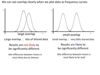 Standard deviation is a measure of the spread of
most of the data.
Table 1: Raw measurements of bill
length in A. colubris and C. latirostris.
Bill length (±0.1mm)
n A. colubris C. latirostris
1 13.0 17.0
2 14.0 18.0
3 15.0 18.0
4 15.0 18.0
5 15.0 19.0
6 16.0 19.0
7 16.0 19.0
8 18.0 20.0
9 18.0 20.0
10 19.0 20.0
Mean 15.9 18.8
s 1.91 1.03 Standard deviation can have one more
decimal place.=STDEV (highlight RAW data).
Which of the two sets of data has:
a. The longest mean bill length?
a. The greatest variability in the data?
 