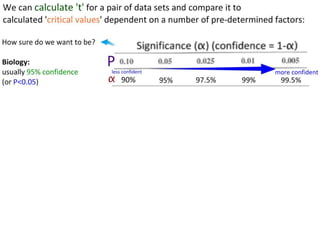 A.
colubris, 15.9
mm
C.
latirostris, 18
.8mm
0.0
5.0
10.0
15.0
20.0
MeanBilllength(±0.1mm)
Species of hummingbird
Graph 1: Comparing mean bill lengths in two
hummingbird species, A. colubris and C. latirostris.
(error bars = standard deviation)
Title is adjusted to
show the source of the
error bars. This is very
important.
You can see the clear
difference in the size of
the error bars.
Variability has been
visualised.
The error bars overlap
somewhat.
What does this mean?
 