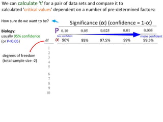 The overlap of a set of error bars gives a clue as to the
significance of the difference between two sets of data.
Large overlap No overlap
Lots of shared data points
within each data set.
Results are not likely to be
significantly different from
each other.
Any difference is most likely
due to chance.
No (or very few) shared data
points within each data set.
Results are more likely to be
significantly different from
each other.
The difference is more likely
to be ‘real’.
 