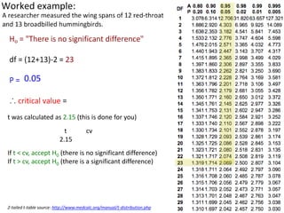 A.
colubris, 15.
9mm
(n=10)
C.
latirostris, 1
8.8mm
(n=10)
-3.0
2.0
7.0
12.0
17.0
22.0
MeanBilllength(±0.1mm)
Species of hummingbird
Graph 1: Comparing mean bill lengths in two
hummingbird species, A. colubris and C.
latirostris.(error bars = standard deviation)
Our results show a very small overlap
between the two sets of data.
So how do we know if the difference is
significant or not?
We need to use a statistical test.
The t-test is a statistical
test that helps us determine
the significance of the
difference between the
means of two sets of data.
 