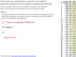 P value = 0.1 0.05 0.02 0.01
confidence 90% 95% 98% 99%
degreesoffreedom
1 6.31 12.71 31.82 63.66
2 2.92 4.30 6.96 9.92
3 2.35 3.18 4.54 5.84
4 2.13 2.78 3.75 4.60
5 2.02 2.57 3.37 4.03
6 1.94 2.45 3.14 3.71
7 1.89 2.36 3.00 3.50
8 1.86 2.31 2.90 3.36
9 1.83 2.26 2.82 3.25
10 1.81 2.23 2.76 3.17
We can calculate the value of ‘t’ for a given set of data and compare it
to critical values that depend on the size of our sample and the level of
confidence we need.
Example two-tailed t-table.
“Degrees of Freedom (df)” is
the total sample size minus
two*.
We usually use P<0.05 (95%
confidence) in Biology, as our
data can be highly variable
*Simple explanation: we are working in
two directions – within each population
and across populations.
“critical values”
 