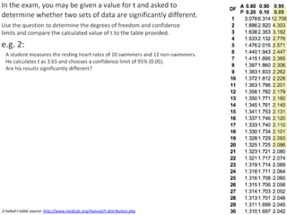 t was calculated as 2.15 (this is done for you)
t cv
2.15
If t < cv, accept H0 (there is no significant difference)
If t > cv, reject H0 (there is a significant difference)
2-tailed t-table source: http://www.medcalc.org/manual/t-distribution.php
 