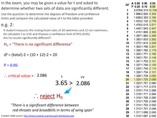 0.05
t was calculated as 2.15 (this is done for you)
t cv
2.15
If t < cv, accept H0 (there is no significant difference)
If t > cv, reject H0 (there is a significant difference)
2-tailed t-table source: http://www.medcalc.org/manual/t-distribution.php
 