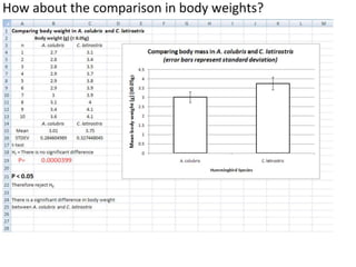 2.086
2.086
2-tailed t-table source: http://www.medcalc.org/manual/t-distribution.php
“There is a significant difference in the resting heart
rates between the two groups of swimmers.”
 