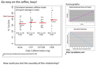 Error bars can have very different purposes.
Standard deviation
• You really need to know this
• Look for relative size of bars
• Used to indicate spread of most
of the data around the mean
• Can imply reliability of data
95% Confidence Intervals
• Adds value to labs where we are
looking for differences.
• Look for overlap, not size
• Overlap  no sig. diff.
• No overlap  sig. dif.
 