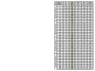 P value = 0.1 0.05 0.02 0.01 0.005
confidence 90% 95% 98% 99% 99.50%
degreesoffreedom
1 6.31 12.71 31.82 63.66 127.34
2 2.92 4.30 6.96 9.92 14.09
3 2.35 3.18 4.54 5.84 7.45
4 2.13 2.78 3.75 4.60 5.60
5 2.02 2.57 3.37 4.03 4.77
6 1.94 2.45 3.14 3.71 4.32
7 1.89 2.36 3.00 3.50 4.03
8 1.86 2.31 2.90 3.36 3.83
9 1.83 2.26 2.82 3.25 3.69
10 1.81 2.23 2.76 3.17 3.58
degreesoffreedom
11 1.80 2.20 2.72 3.11 3.50
12 1.78 2.18 2.68 3.05 3.43
13 1.77 2.16 2.65 3.01 3.37
14 1.76 2.14 2.62 2.98 3.33
15 1.75 2.13 2.60 2.95 3.29
16 1.75 2.12 2.58 2.92 3.25
17 1.74 2.11 2.57 2.90 3.22
18 1.73 2.10 2.55 2.88 3.20
19 1.73 2.09 2.54 2.86 3.17
20 1.72 2.09 2.53 2.85 3.15
degreesoffreedom
21 1.72 2.08 2.52 2.83 3.14
22 1.72 2.07 2.51 2.82 3.12
23 1.71 2.07 2.50 2.81 3.10
24 1.71 2.06 2.49 2.80 3.09
25 1.71 2.06 2.49 2.79 3.08
26 1.71 2.06 2.48 2.78 3.07
27 1.70 2.05 2.47 2.77 3.06
28 1.70 2.05 2.47 2.76 3.05
29 1.70 2.05 2.46 2.76 3.04
30 1.70 2.04 2.46 2.75 3.03
degreesoffreedom
31 1.70 2.04 2.45 2.74 3.02
32 1.69 2.04 2.45 2.74 3.02
33 1.69 2.03 2.44 2.73 3.01
34 1.69 2.03 2.44 2.73 3.00
35 1.69 2.03 2.44 2.72 3.00
36 1.69 2.03 2.43 2.72 2.99
37 1.69 2.03 2.43 2.72 2.99
38 1.69 2.02 2.43 2.71 2.98
39 1.68 2.02 2.43 2.71 2.98
40 1.68 2.02 2.42 2.70 2.97
 
