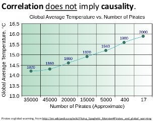 Correlation does not imply causality.
Pirates vs global warming, from http://en.wikipedia.org/wiki/Flying_Spaghetti_Monster#Pirates_and_global_warming
 