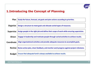 1.Introducing the Concept of Planning
Plan Study the future, forecast, set goals and plan actions according to priorities.
Organize Design a structure to meet goals and allocate varied types of resources.
Supervise Assign people in the right job and define their scope of work while ensuring supervision.
Direct Engage in leadership and motivate people through varied activities to achieve results.
Coordinate Align organizational activities and provide adequate resources to accomplish goals.
Review Revise action plan, share feedback, and monitor work progress against project milestone.
Budget Ensure that adequate fund is always available to achieve results.
www.ProjacsTraining.com 11
 