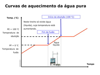 Curvas de aquecimento da água pura

   Temp. (ºC)                                                     Início da ebulição (100 ºC)

                                   Neste trecho só existe água
                                   (líquida), cuja temperatura está

    PE = 100 ºC                    aumentando.

Temperatura de                                            Fim da fusão

       ebulição


                                                                         Água
      PF = 0 ºC                                                        líquida

Temperatura de
         fusão
                  ADILSON SECCO




                                                                                                Tempo


                                  Capítulo 2 – Substâncias químicas
 