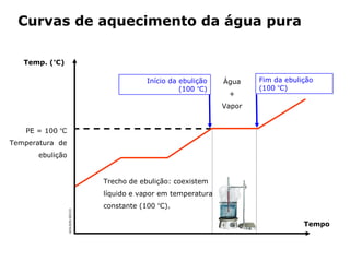 Curvas de aquecimento da água pura

   Temp. (ºC)

                                                          Início da ebulição   Água    Fim da ebulição
                                                                    (100 ºC)           (100 ºC)
                                                                                +
                                                                               Vapor


   PE = 100 ºC
Temperatura de
       ebulição


                                           Trecho de ebulição: coexistem
                                           líquido e vapor em temperatura
                                           constante (100 ºC).
                  ADILSON SECCO




                                                                                                   Tempo


                                  Capítulo 2 – Substâncias químicas
 