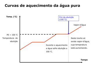 Curvas de aquecimento da água pura

   Temp. (ºC)                                                       Fim da ebulição
                                                                    (100 ºC)


                                                                                      Vapor-d’água




   PE = 100 ºC
Temperatura de                                                                  Neste trecho só
       ebulição                                                                 existe vapor-d’água,

                                                      Durante o aquecimento     cuja temperatura

                                                      a água sofre ebulição a   está aumentando.

                                                      100 ºC.



                                                                                            Tempo


                  Capítulo 2 – Substâncias químicas
 